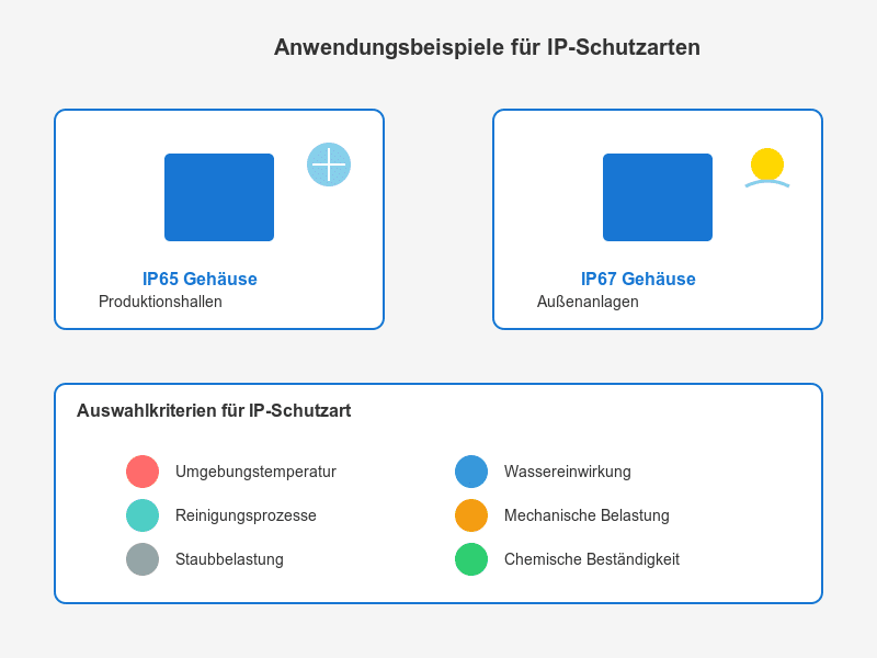 Anwendungsbeispiele für IP-Schutzarten - Infografik