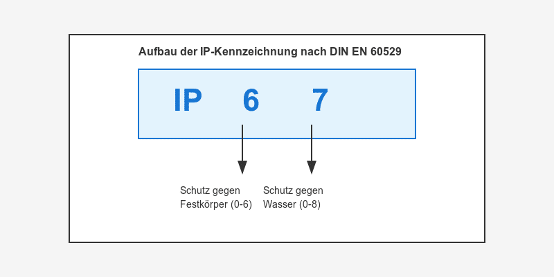 Aufbau IP Kennzeichnung nach DIN EN 60529 - Infografik